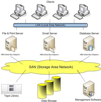 Data Storage Backup Solutions Nottingham, Midlands, UK